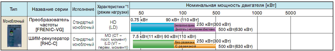 Трехфазное напряжение 200 В частотных преобразователей Fuji-electric Frenic-VG