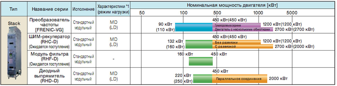 Трехфазное напряжение 690 В частотных преобразователей Fuji-electric Frenic-VG