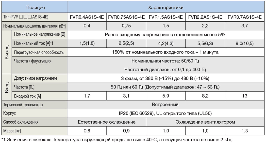 Трехфазная серия на 400 В FVR-Micro